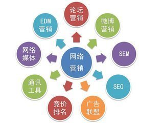 網(wǎng)絡(luò)營(yíng)銷與網(wǎng)絡(luò)銷售 兩者有何不同？
