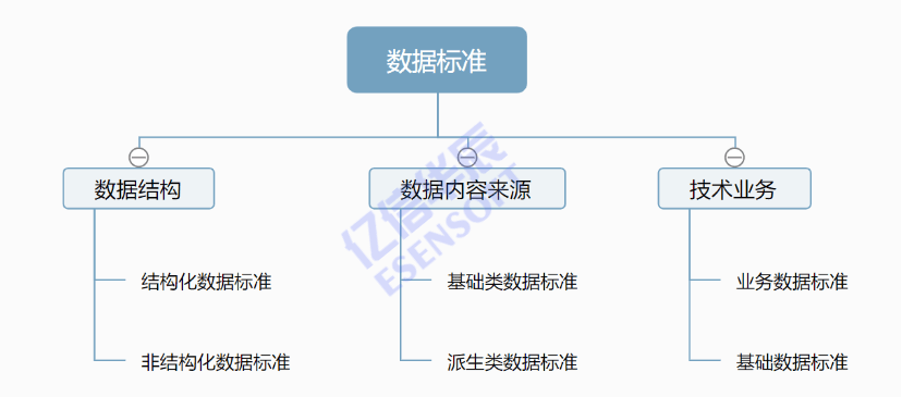 數(shù)據(jù)標(biāo)準(zhǔn)化治理 億信華辰引領(lǐng)企業(yè)挖掘數(shù)據(jù)金礦