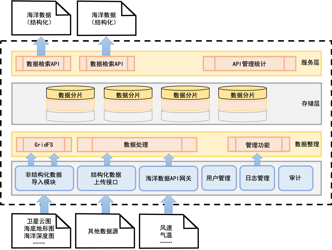 基于GridFS的異地分布式存儲 構(gòu)建高效數(shù)據(jù)中臺與數(shù)據(jù)處理服務(wù)