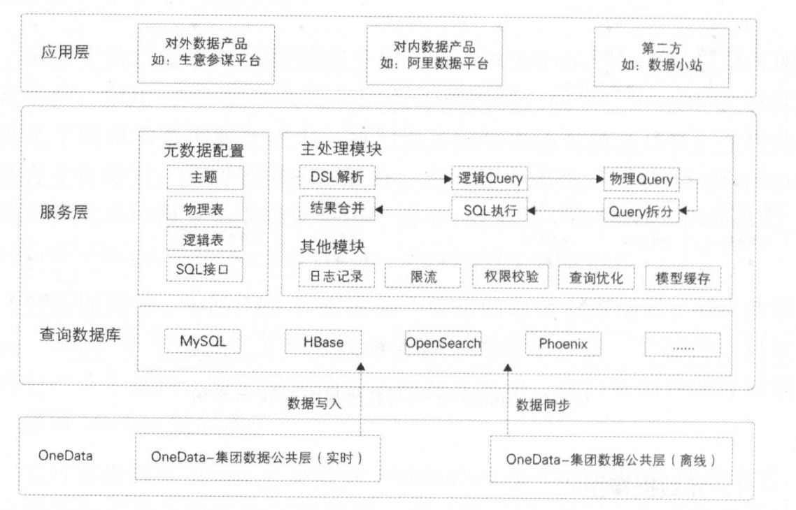數(shù)據(jù)價值釋放的關(guān)鍵橋梁——《大數(shù)據(jù)之路》數(shù)據(jù)服務(wù)與數(shù)據(jù)處理服務(wù)精要筆記