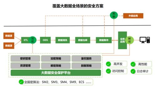 數據安全防護與治理 構建數據處理服務的堅實防線