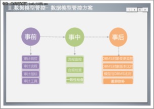 數(shù)據(jù)治理之?dāng)?shù)據(jù)模型管控方案 構(gòu)建數(shù)據(jù)處理服務(wù)的堅實基石