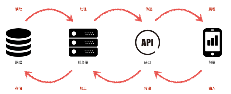 產品經理為何必須懂技術 以數據處理服務為例