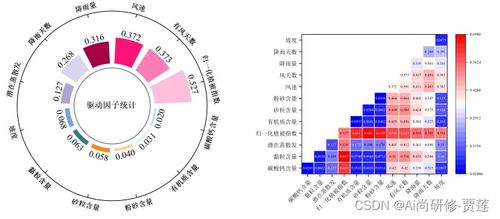 arcgis空間數據處理 空間分析與制圖 plus模型和invest模型,參量提取與模型運行及結果分析 土地利用時空變化以及對生態系統服務的影響分析