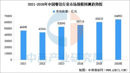 2026年中國餐飲行業及中式快餐行業市場規模預測分析 圖